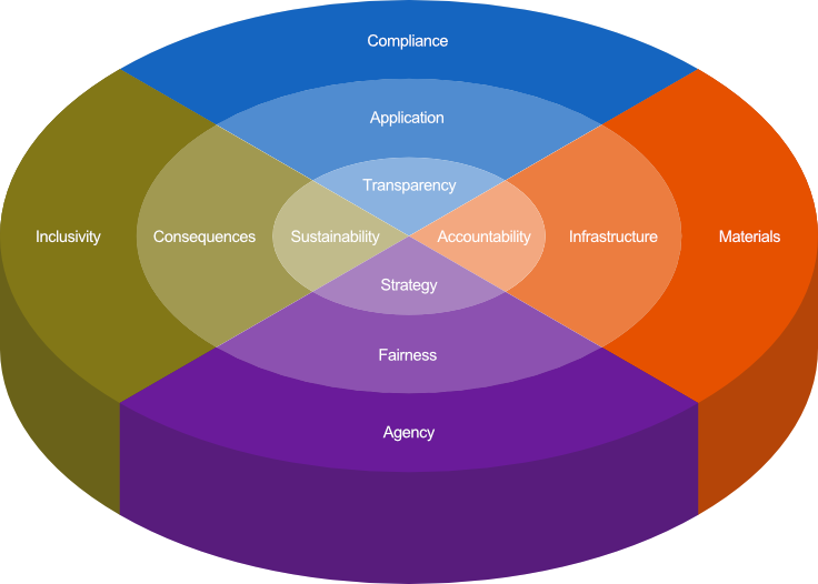 Systemic Data Ethics Logo