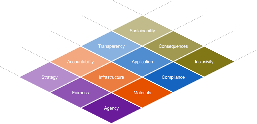 Systemic Data Ethics Logo